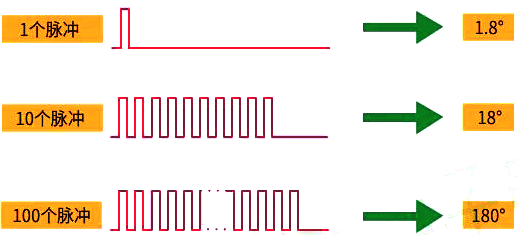 步进电机角位移与线位移与脉冲数成正比
