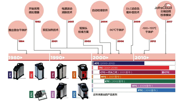 干体炉的起源