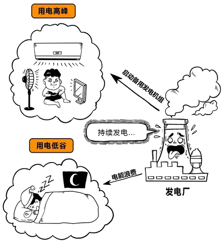 发电量和用电负荷存在不可调和矛盾