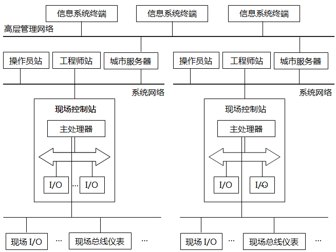 DCS架构