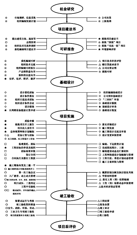 化工项目建设具体流程