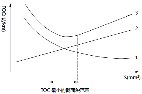 电线、电缆截面积(S)与总费用(TOC)关系