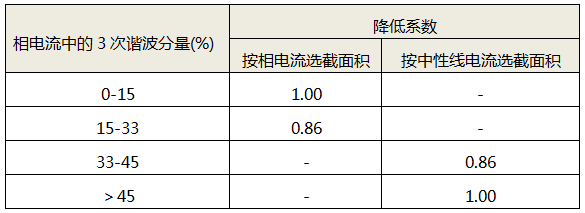 存在3次谐波电流时四芯或五芯电缆载流量降低系数