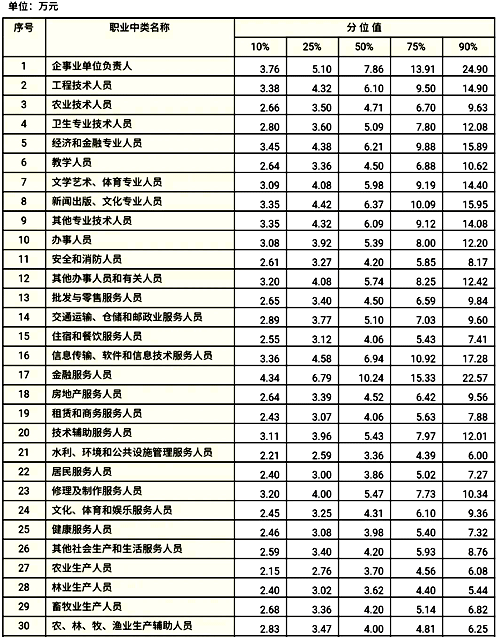 分职业中类企业从业人员工资价位(2019年)