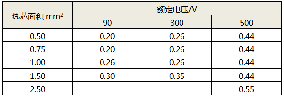 线芯面积对应的绝缘层最小厚度