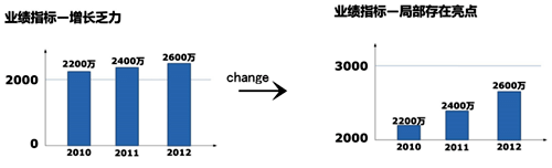 年终总结的数据关键在于解读