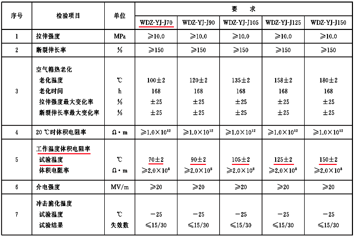 无卤低烟阻燃交联型聚烯烃绝缘料性能