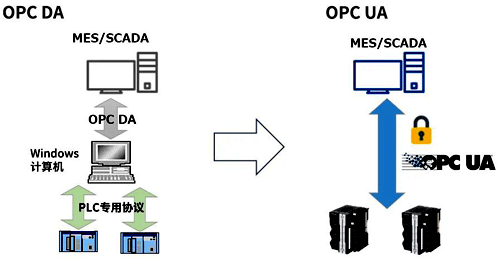 支持OPC UA的SCADA，PLC和控制器