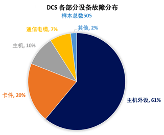 DCS各部分故障分布