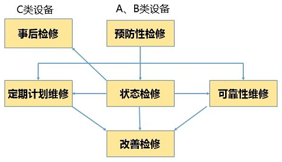 A、B、C类设备选择不同的检修策略