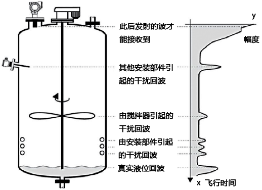 超声波液位计回波曲线