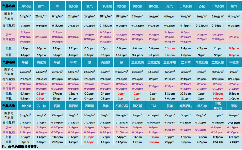 常见毒性气体量程及报警值设定