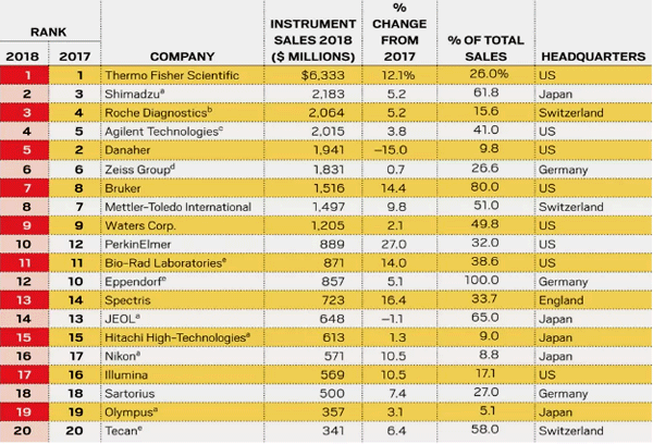 2018年全球科学仪器行业TOP20