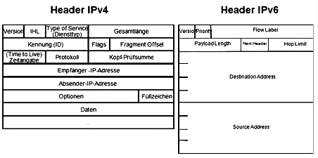 IPv4协议的数据包碎片