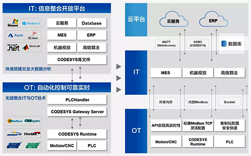 研华边缘控制器的软件架构