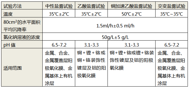 4种盐雾测试方法的对比