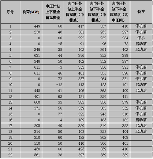 汽轮机组运行数据