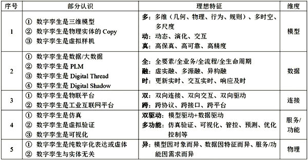 数字孪生理想特征