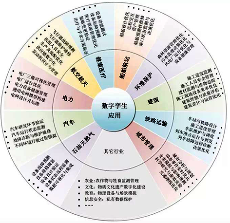 数字孪生应用领域