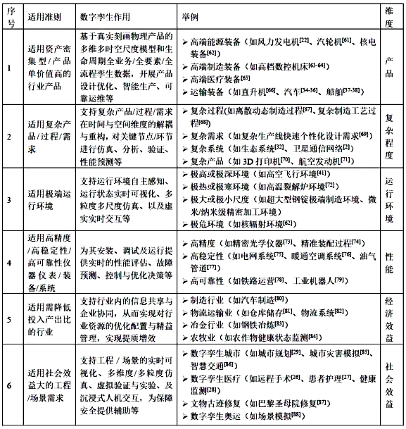 数字孪生适用准则