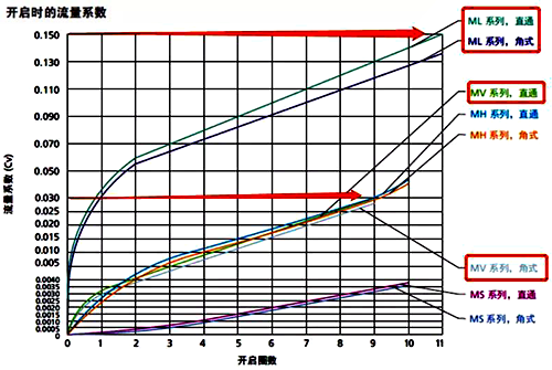 MV系列计量阀内通径和CV值