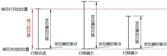 HEP-15阀门定位器行程调节示意图