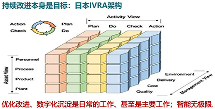 工厂的智能化思路：持续改进