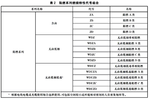 阻燃系列燃烧特性代号组合