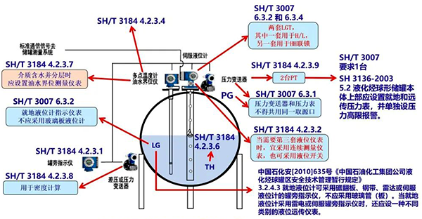 计量级压力储罐仪表配置示意图