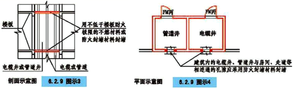 管道井、电缆井与相邻的房间、走道的连通孔隙的封堵