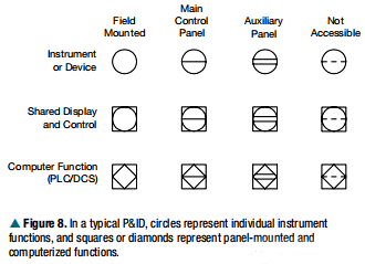 P&ID上的的仪表符号