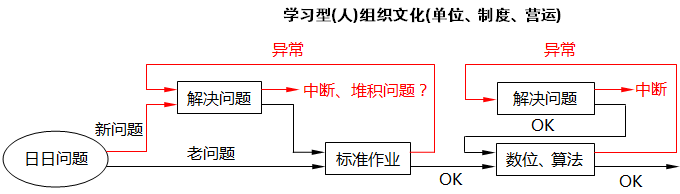 丰田公司的数字化转型工作