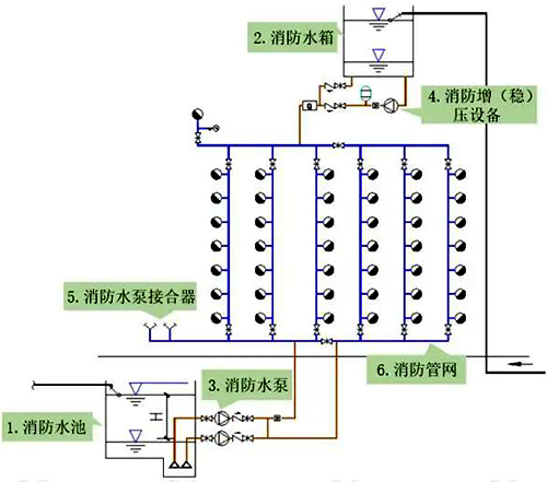 消防管网中配置的稳压泵