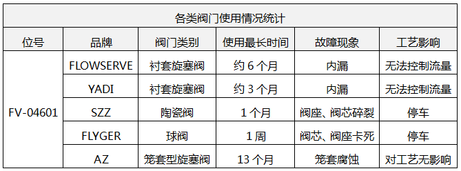 阀门使用情况表