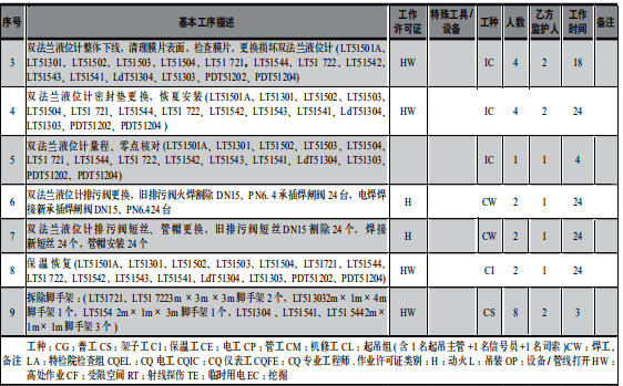 某石化企业大检修工作计划书