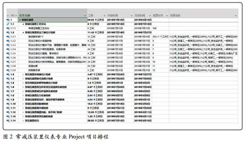 某石化公司产品常减压装置仪表专业检修排程