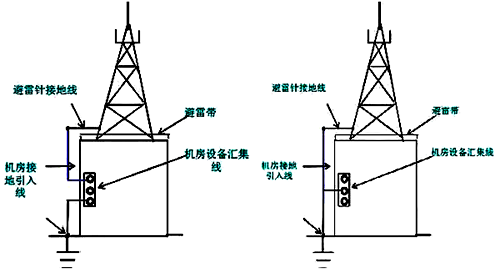 避雷针接地线与机房接地线串用