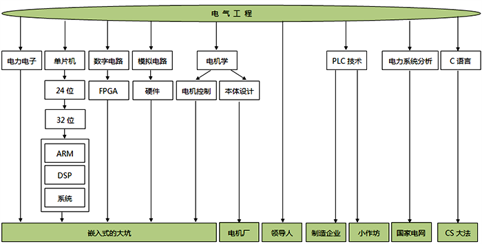 电气工程专业的技能树