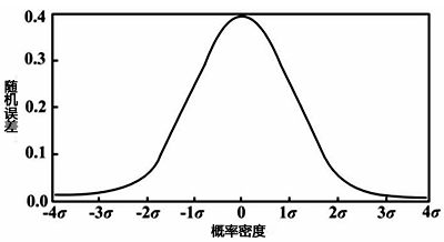 测试误差正态分布图