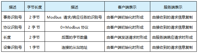 MBAP，Modbus应用层说明