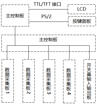 触摸式无纸记录仪总体架构