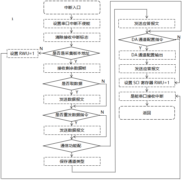 触摸式无纸记录仪数据通讯模块程序设计