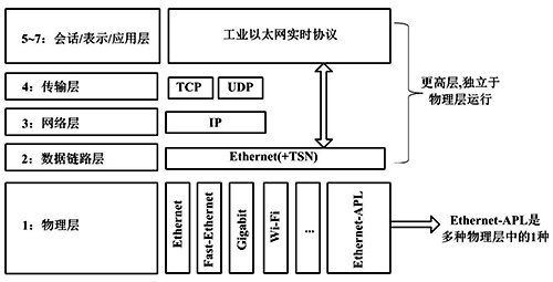 以太网的ISO/OSI协议栈