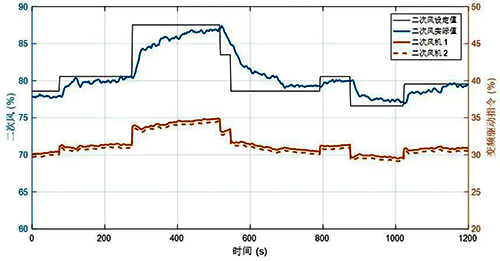 PID控制二次风回路的效果