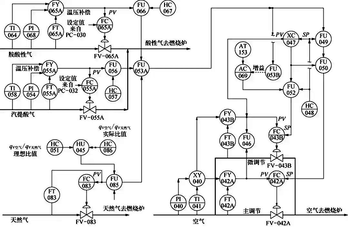 克劳斯燃烧炉控制方案示意