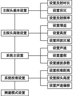 外贴式超声波液位计软件设置流程图