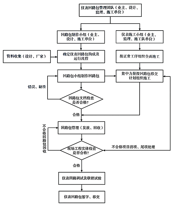 仪表回路包施工流程图