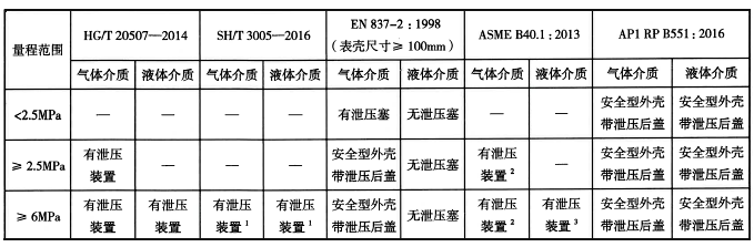 压力表表壳的泄压装置