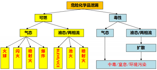 危险化学品的泄漏危害