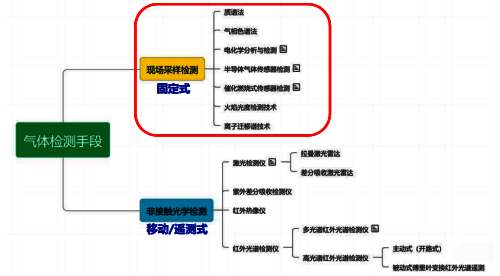 可燃气体检测手段